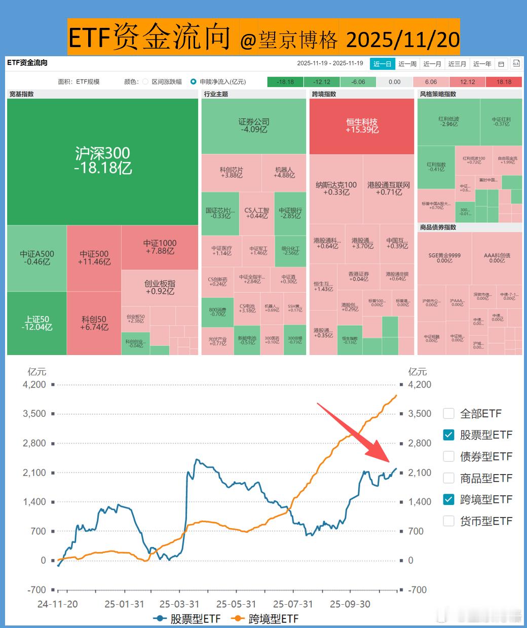 昨天恒生科技净申购15.39亿元统计数据不易，大家点赞支持 