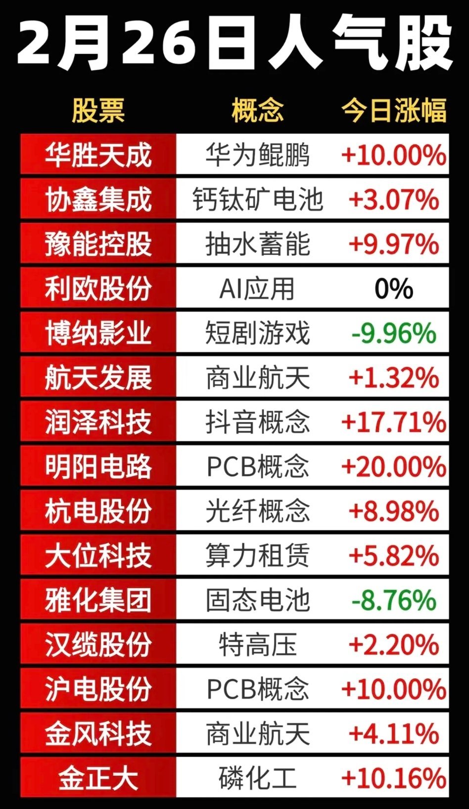 2.26周四  成交活跃个股+人气榜！1.华为鲲鹏2.短剧icon游戏，AI互动