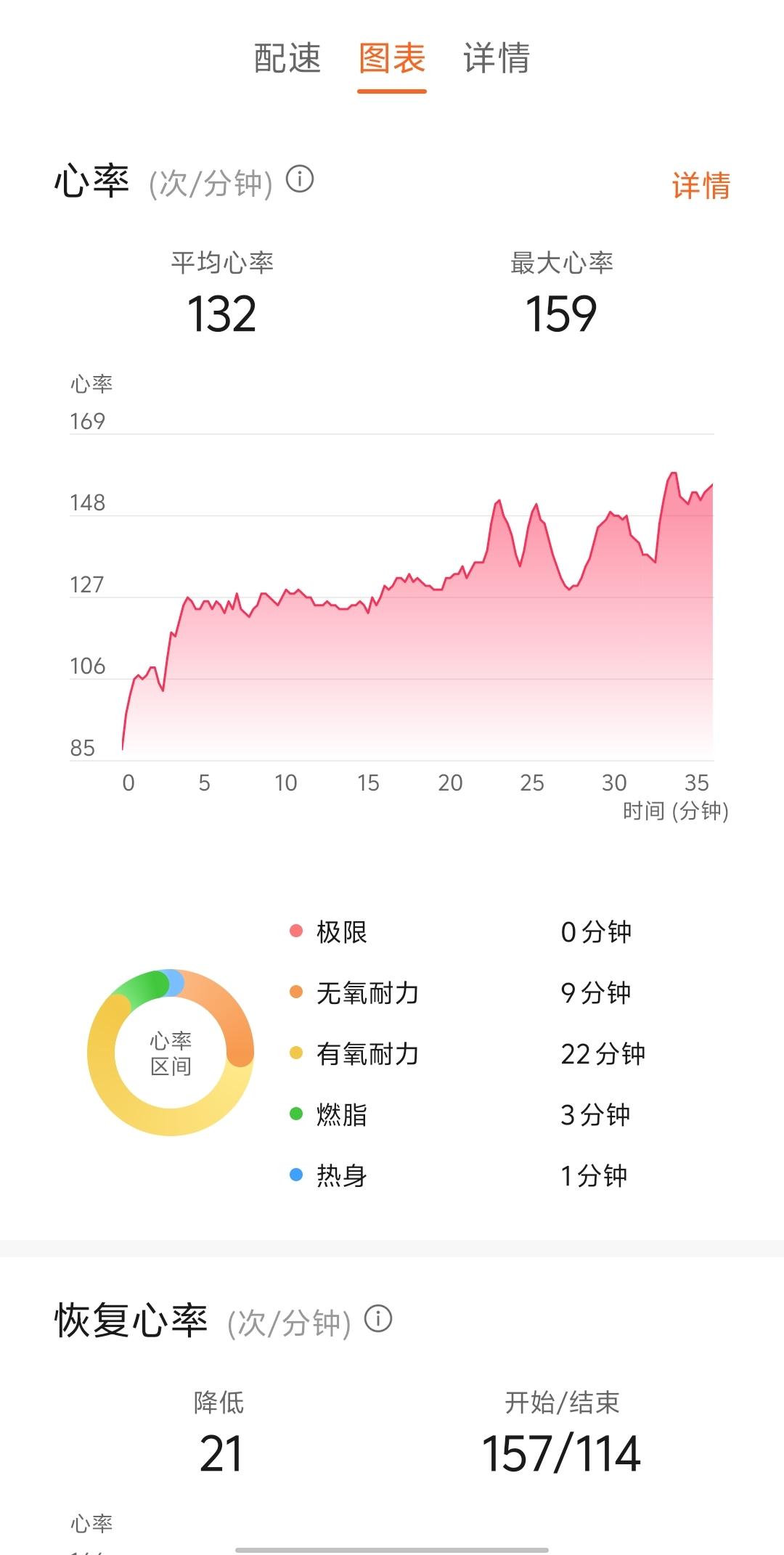 天气变冷跑步心率变高是正常吗？

今天早上出门短裤跑步明显感觉凉了，做了简单热身