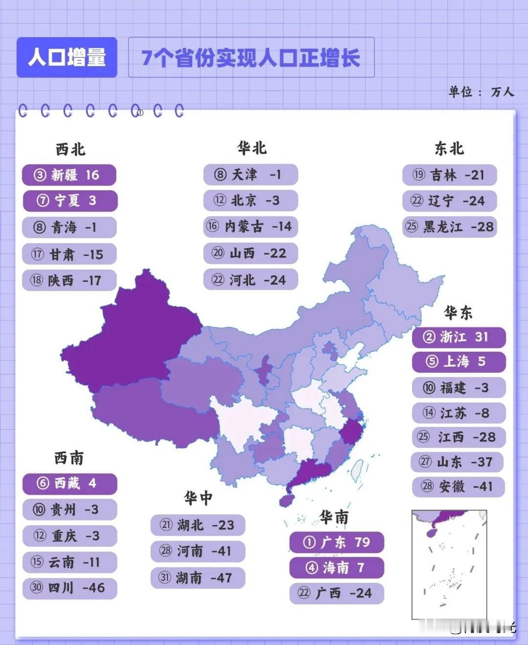 国内大区人口增长差异明显
广东表现亮眼
截至5月28日
全国人口增量前三城被广东