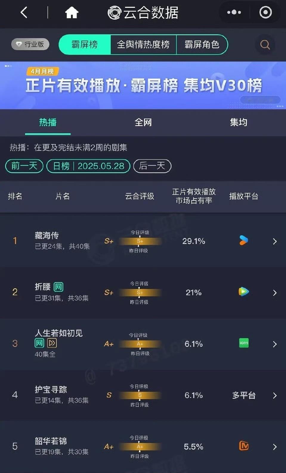 昨日云合 藏海传29.1% 折腰21% 韶华若锦 5.5%陷入我们的热恋2.8%