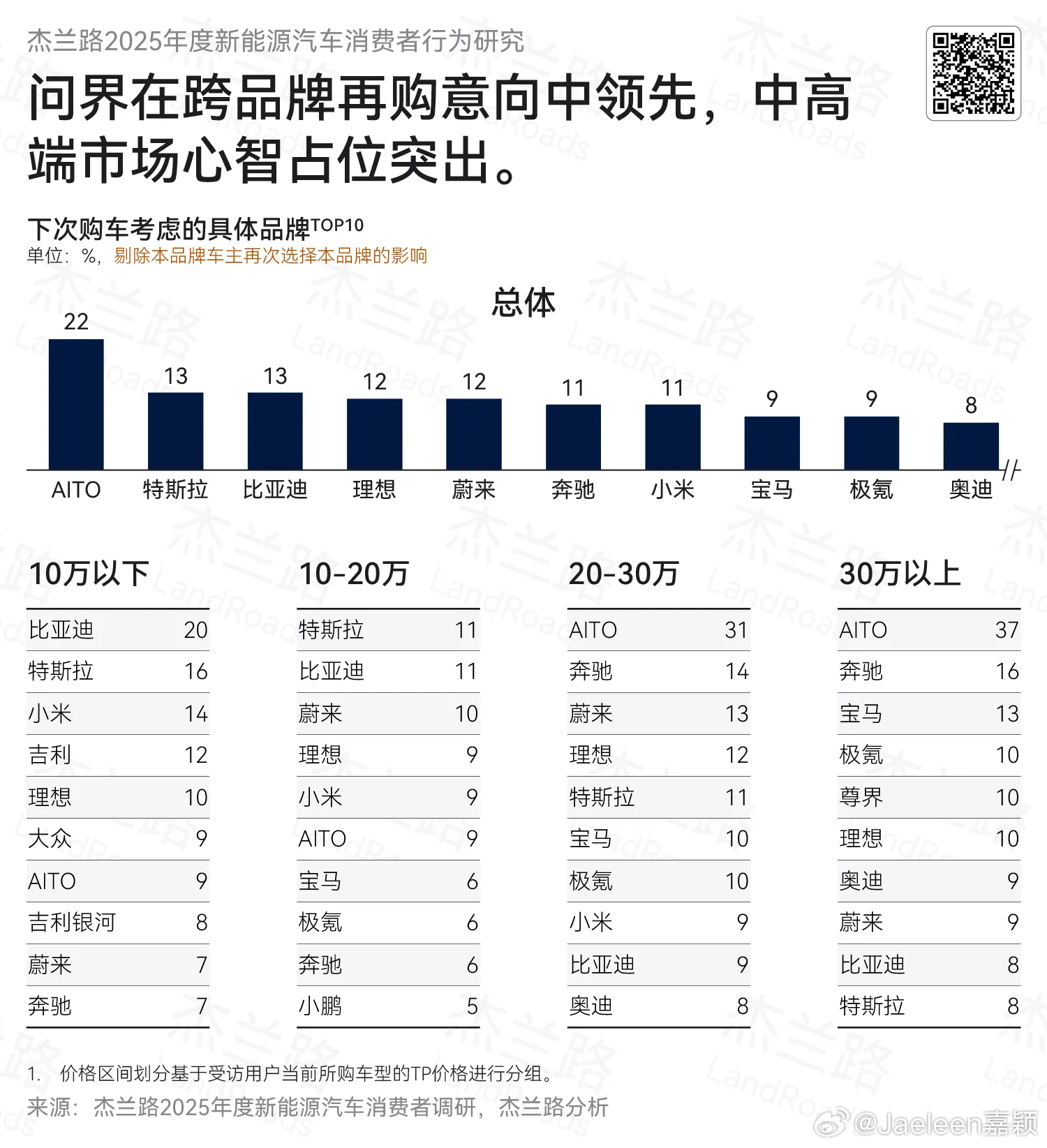 从用户心智来说，除了BBA，合资几乎全面战损了… 