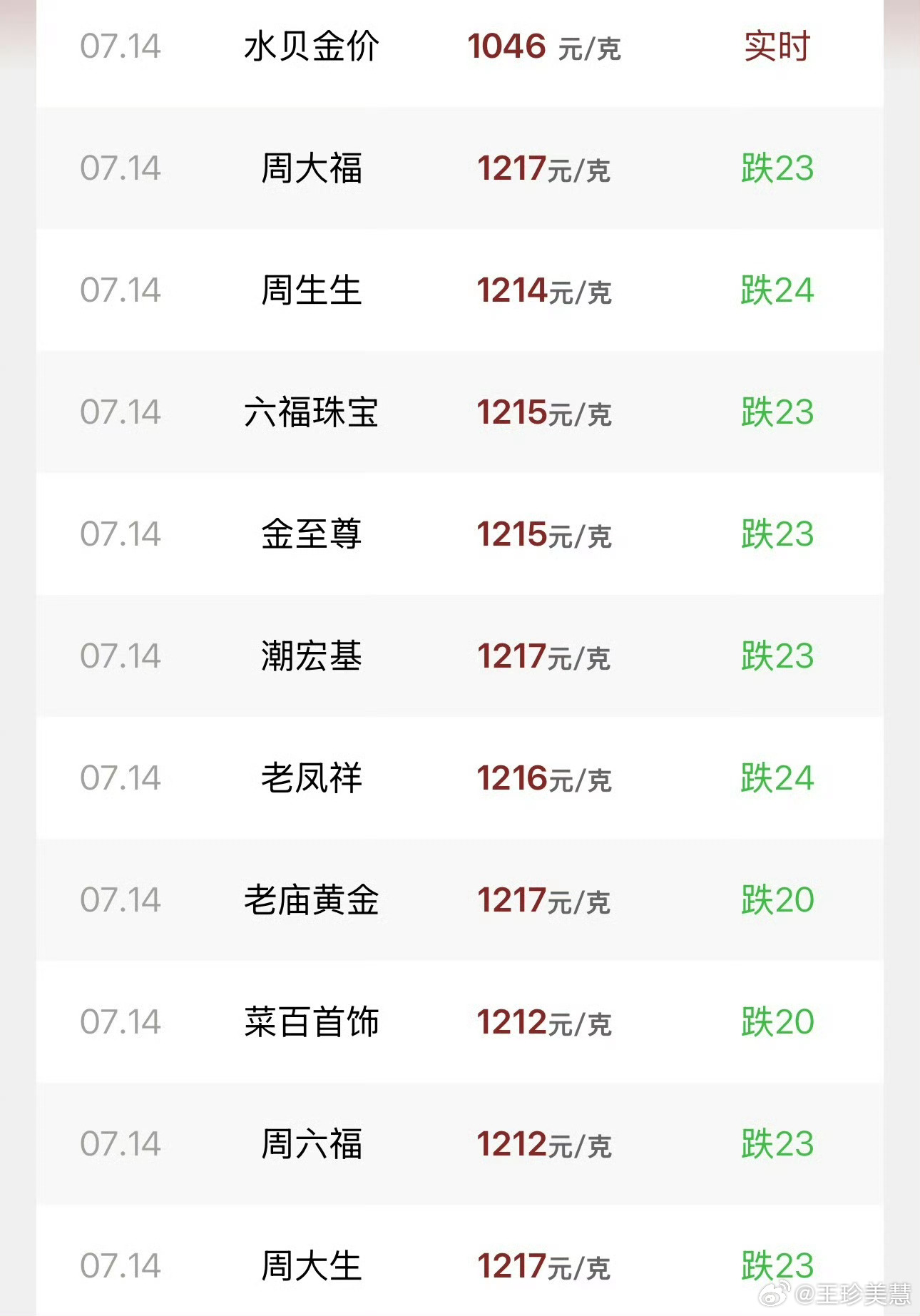 金饰价格又崩了崩来崩去还得1200多，啥时候周大福变成5-600我就再去买点金首