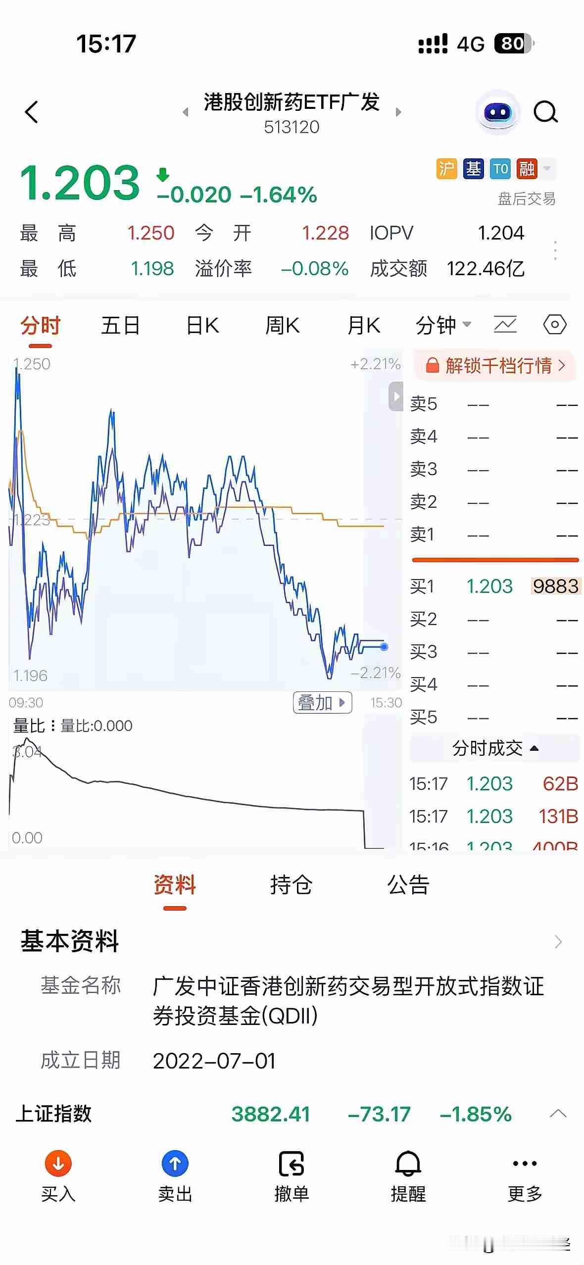 创新药板块上演冲高回落收割行情，明日连续暴跌风险预警，走势复刻商业航天崩盘套路