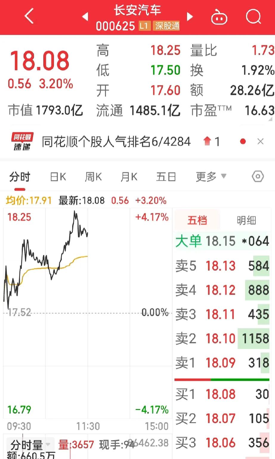 股市收盘，
新能源汽车表现强势，长安汽车终于启动了，
目前虽然小涨了3个点，感觉