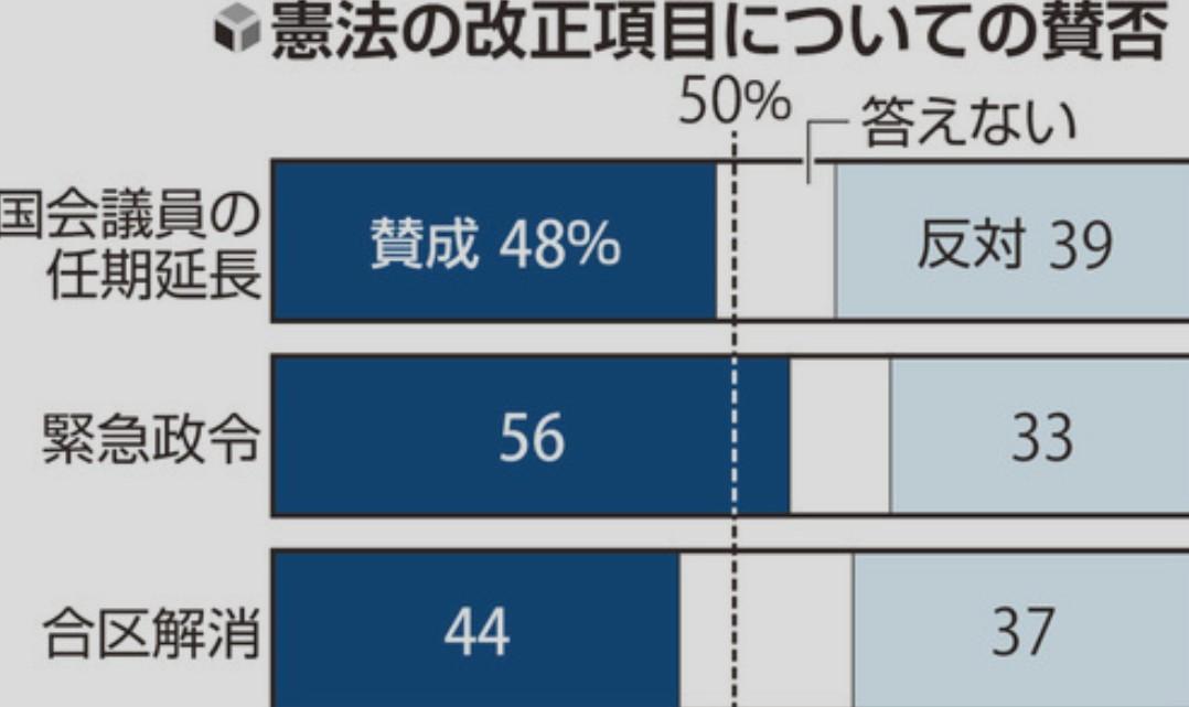 【56%受访者赞成制定修宪“紧急政令”，48%赞成延长国会议员任期……这些意味着
