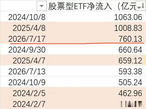 历史第三单日净申购，正确的解读是：不是为了护盘，而且为了提供流动性，如果昨日没有