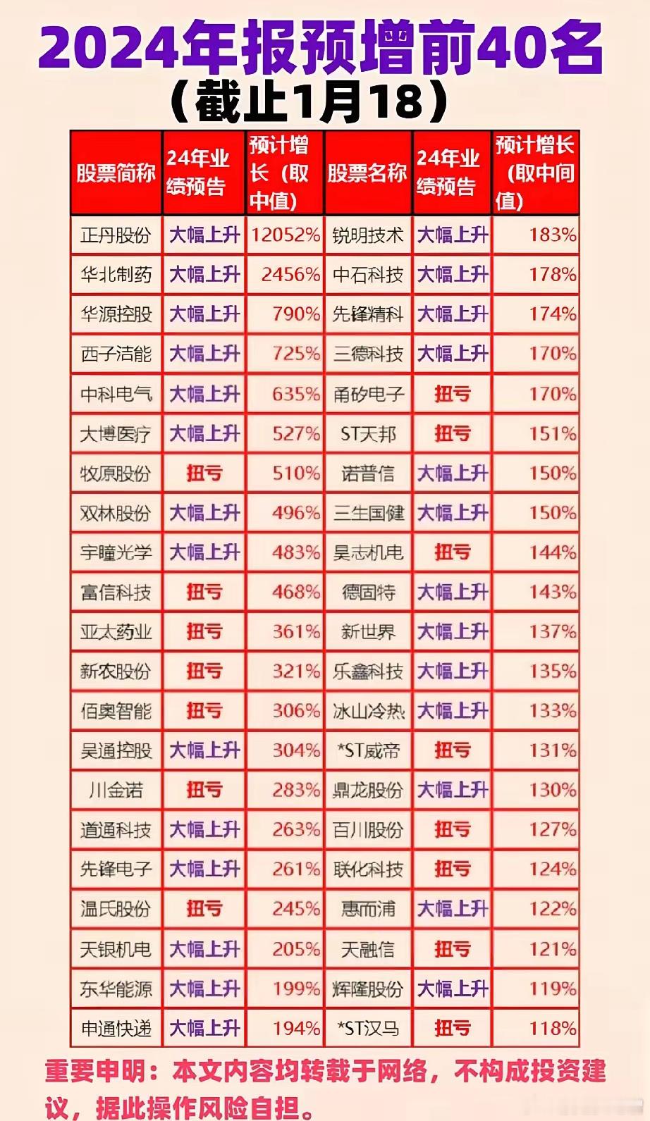 年报预增前40强名单出炉！截止1/18日，已披露年报业绩预告的公司中有40家同比