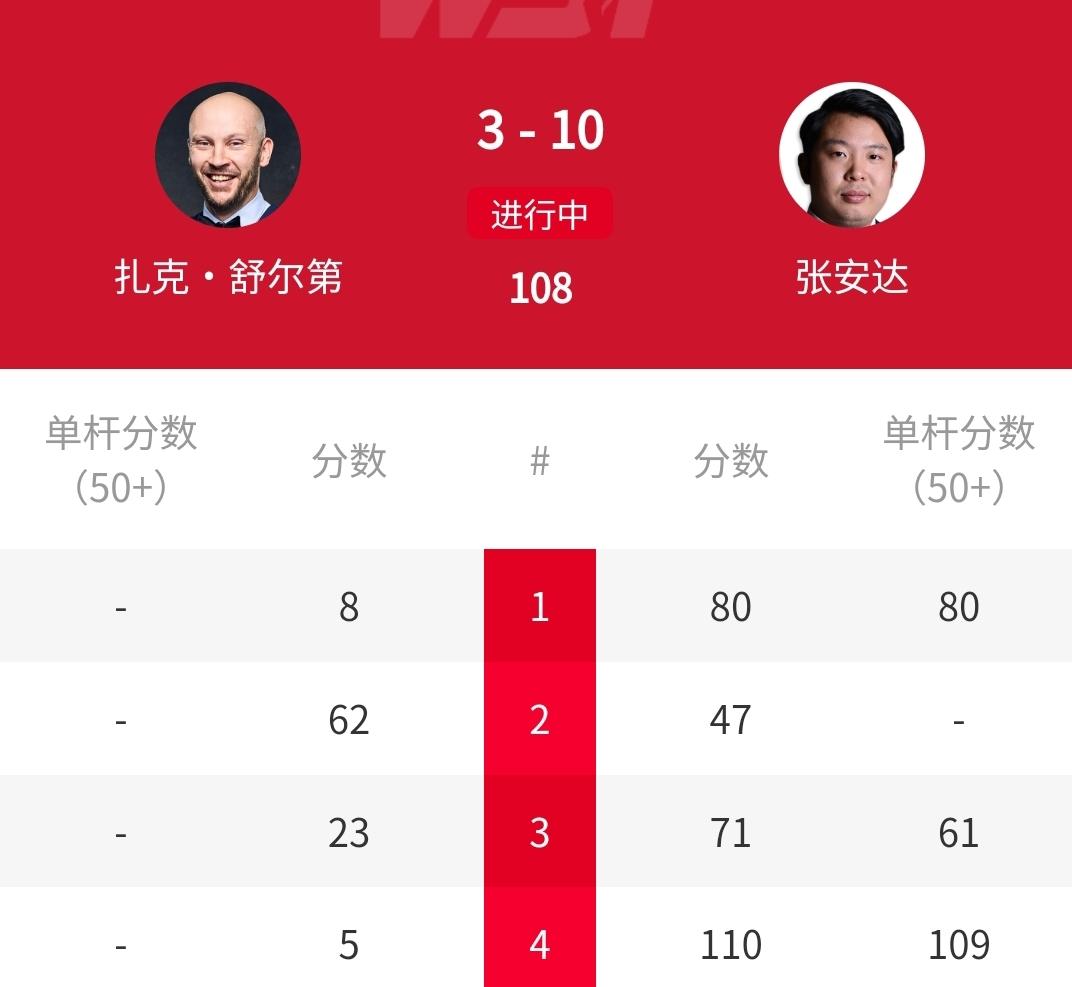 8-1、10-3，国锦赛冠军张安达横扫​扎克-舒尔蒂！刚刚结束的2026年斯诺克