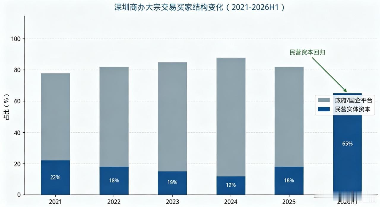 戴德梁行报告显示，上半年，深圳不动产大宗交易总额约81亿元。而且，背后的买家结构