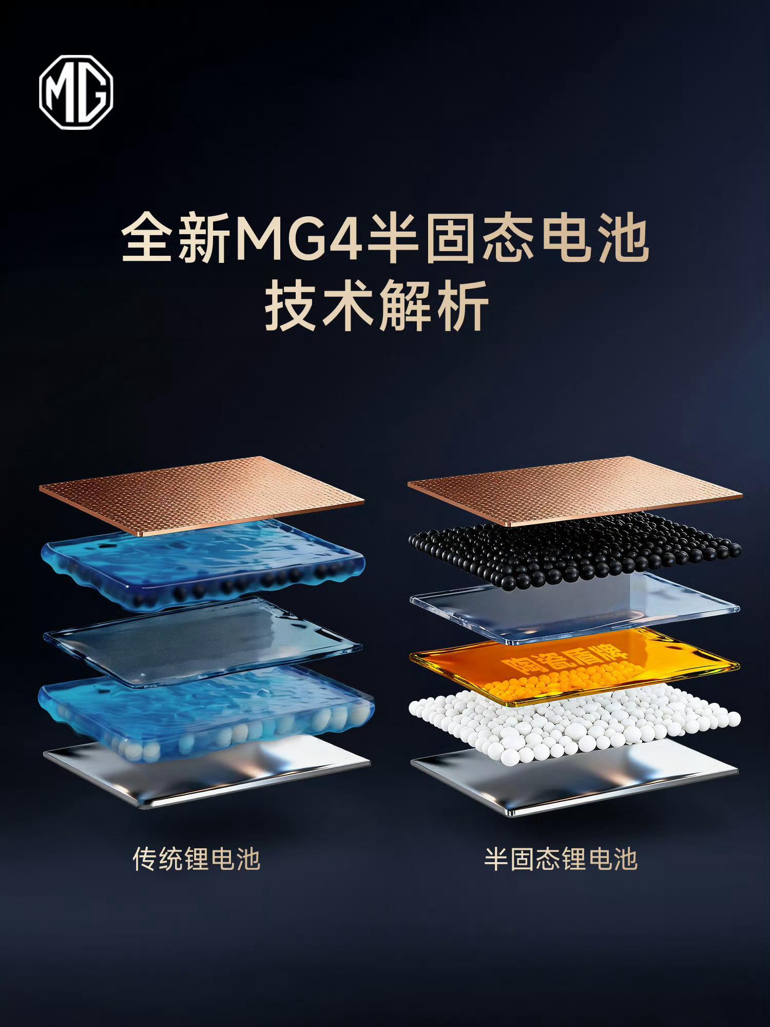 全新MG4半固态电池如何实现本质安全❓1️⃣液态电解质含量压缩至5%❌传统锂电池