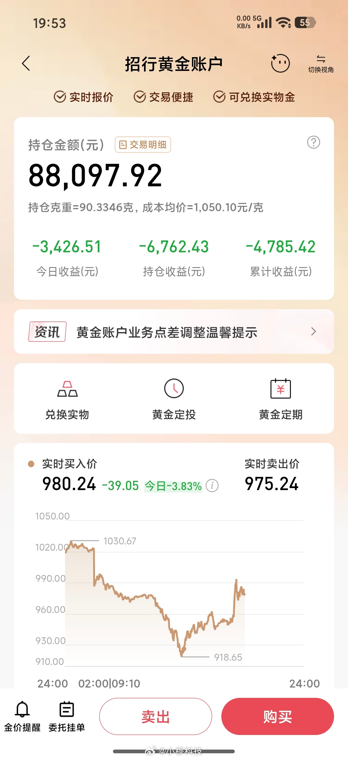 金价创下1983年3月以来最大单周跌幅金价今天真猛啊，搞得我都没心情工作了，这起