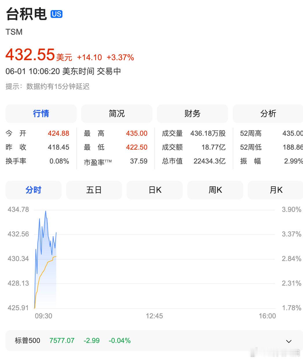 【台积电大涨5%续创新高】6月1日，台积电股价大涨5%，报439.5美元/股，续