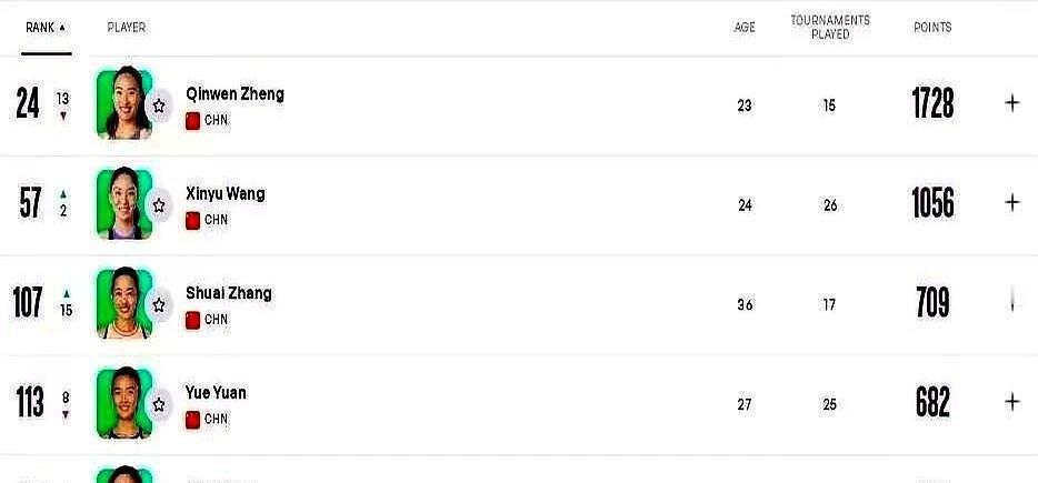 郑钦文退赛了，但没输。
手腕刚养好，她不拼中网，却把力气攒到了发球上。
迪拜的训