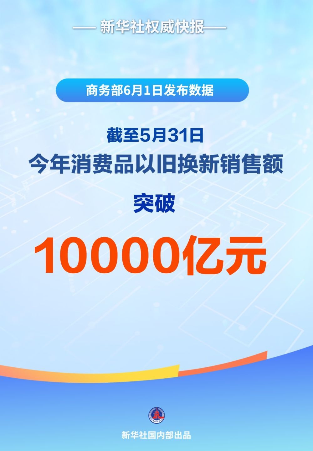 【#今年以来消费品以旧换新销售额破万亿#】商务部6月1日发布数据显示，截至5月3