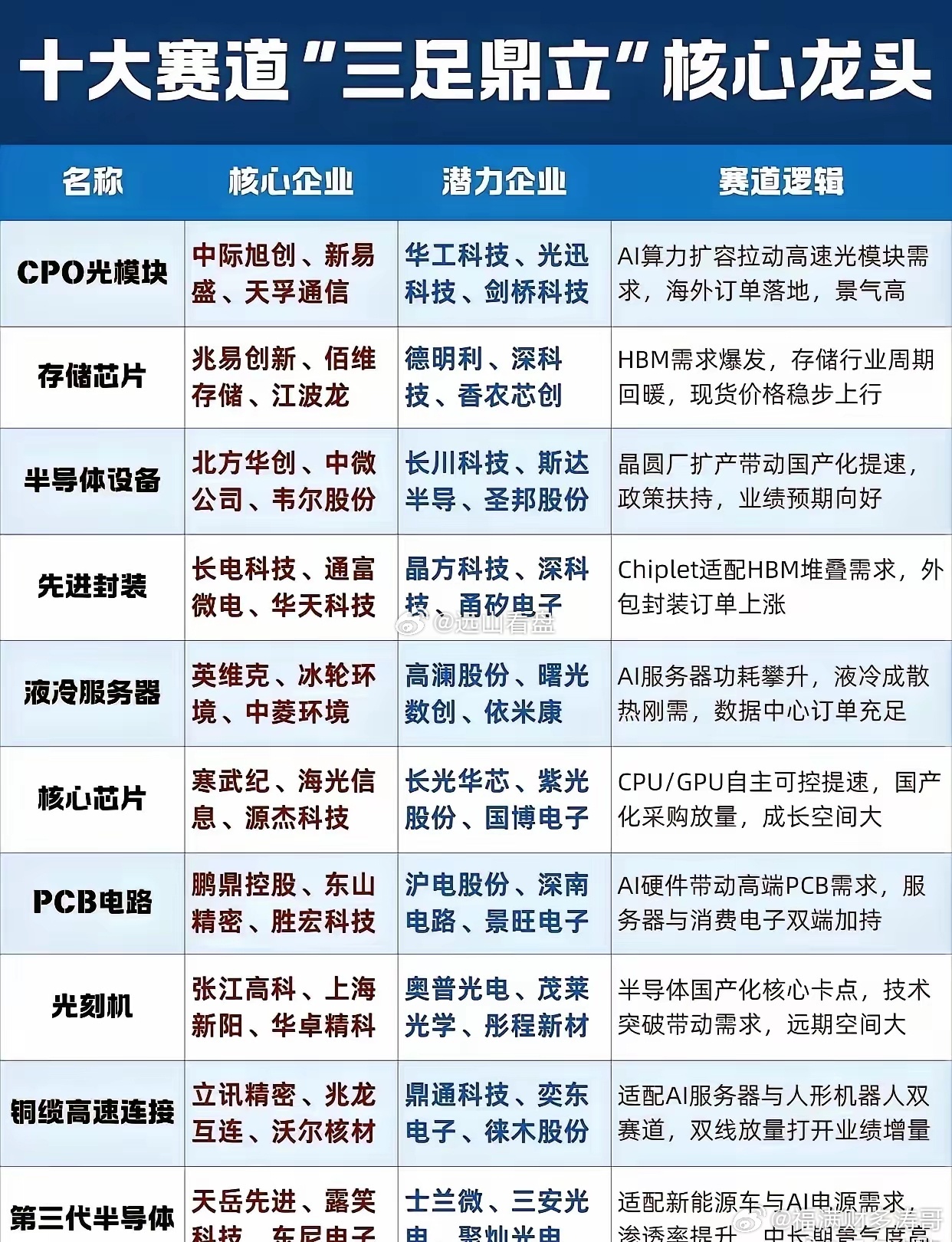 科技十大赛道龙头梳理当前科技市场形成十大高景气赛道，各赛道划分核心龙头与潜力标的