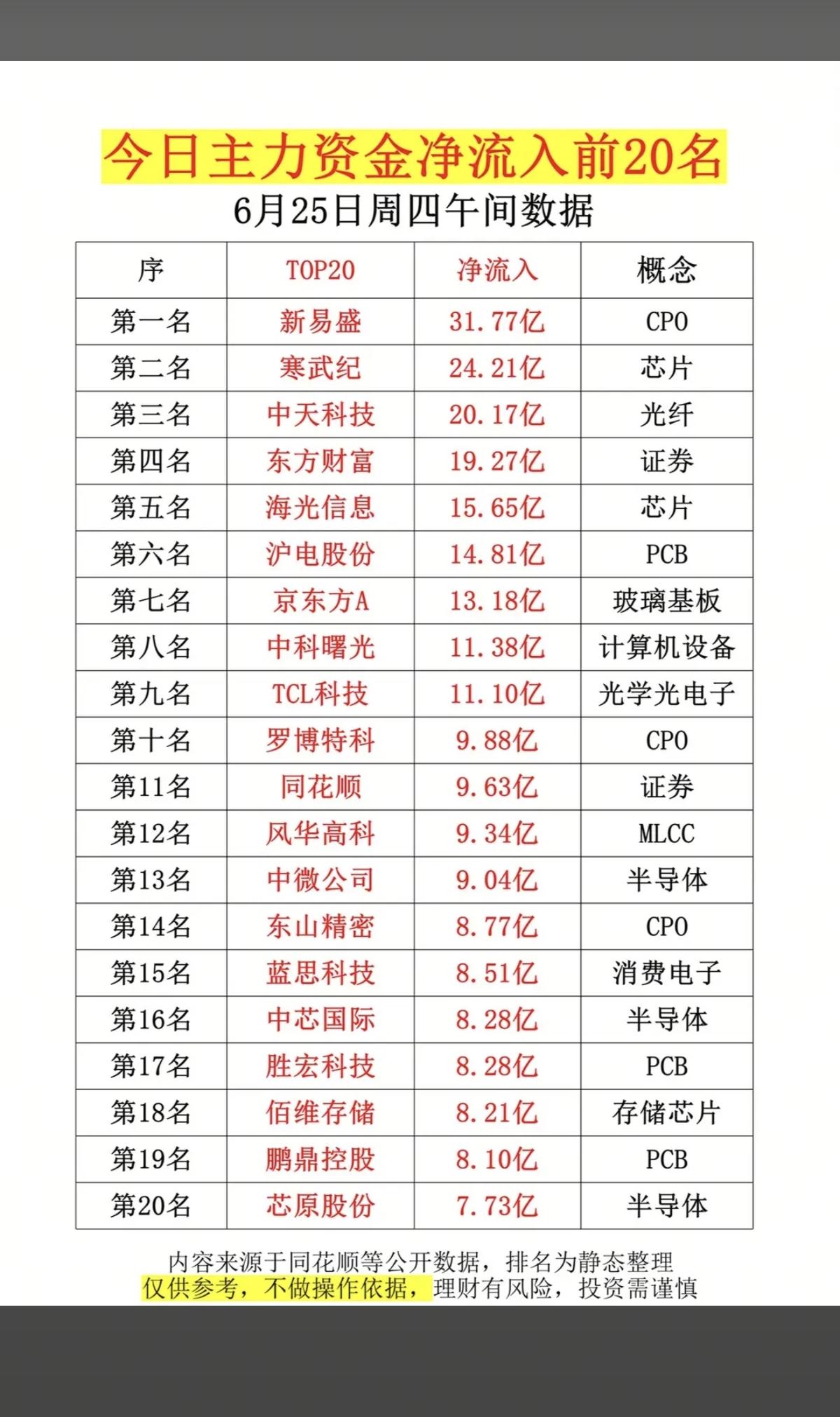 6.25周四  主力大资金  净买入榜TOP20！

1.稀土永磁、证券
2.航