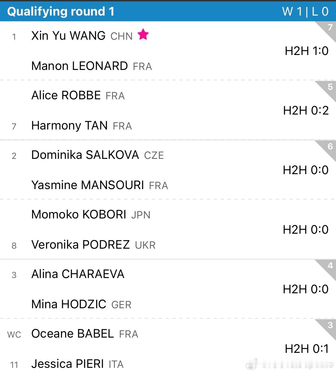 WTA250🇫🇷鲁昂站女单资格赛签表🇨🇳王欣瑜vs🇫🇷Leonard