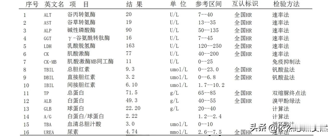 我的血脂又升了，看来我的分药器是白买了，还是得吃10毫克的立普妥了。看来血脂升高