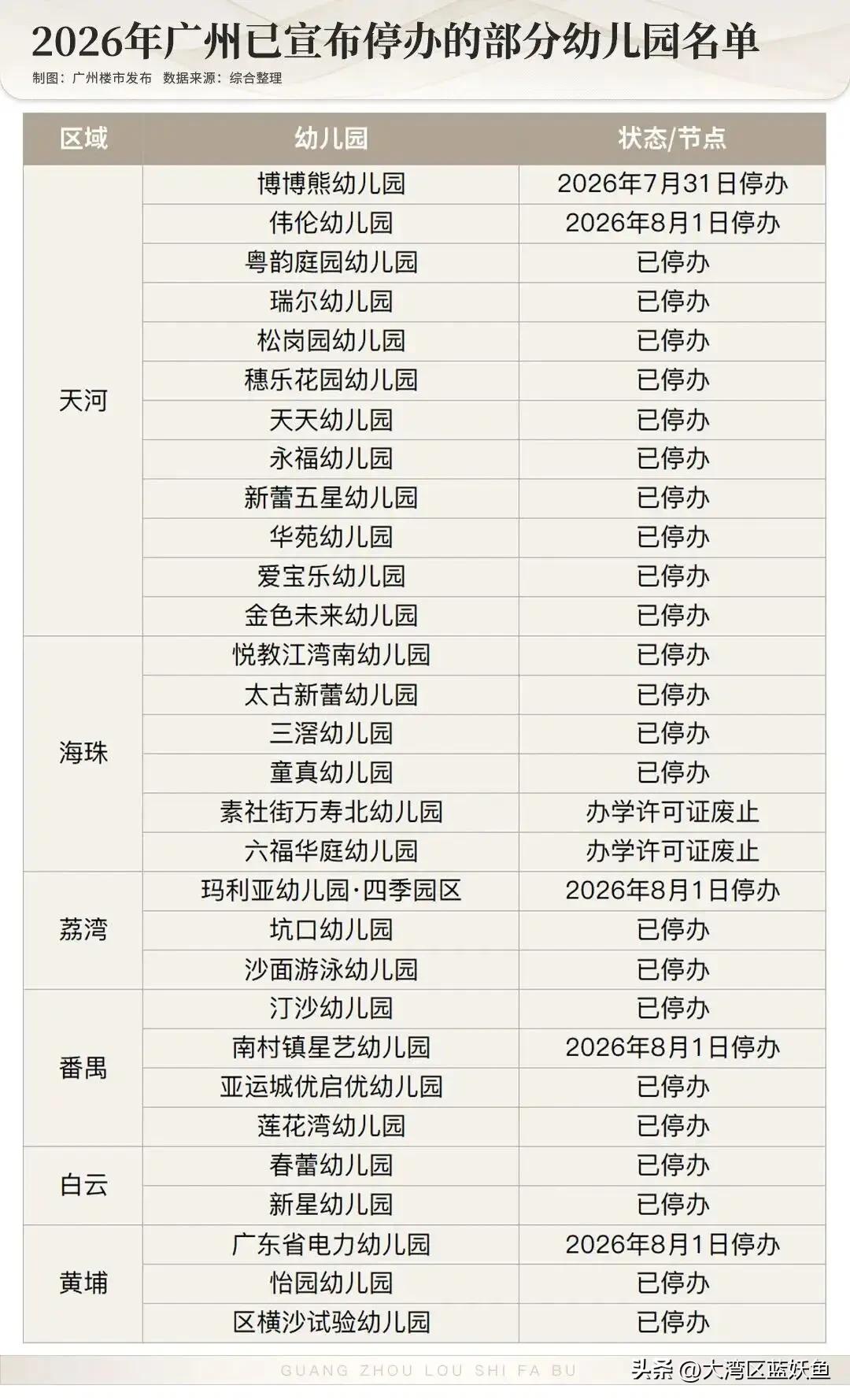 今年广州学前教育行业正在经历一轮剧烈的行业出清。各区教育局陆续发布终止办学的公示
