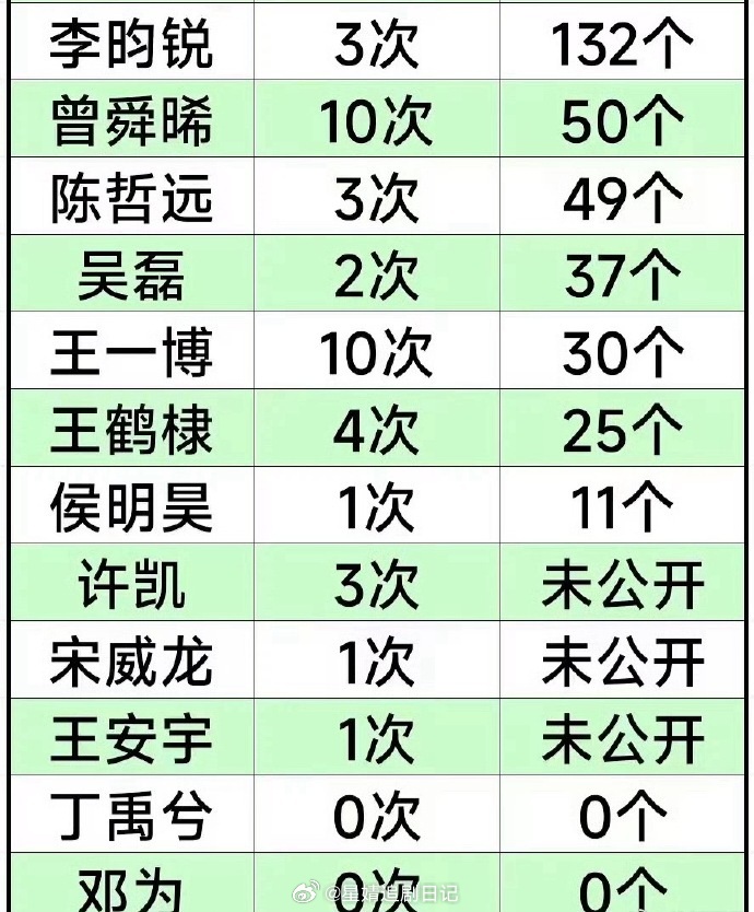 95生告黑次数拉表 和取证人数统计 