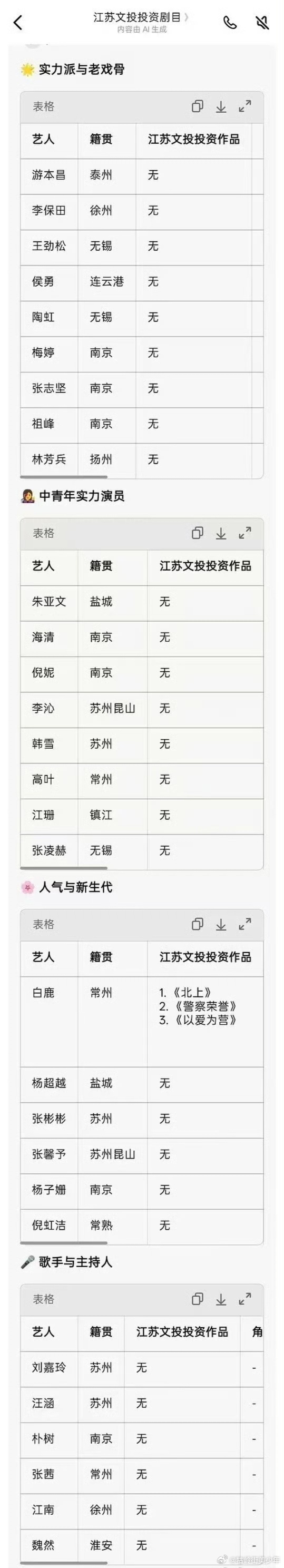 准确来说，江苏文投投资白鹿的剧有四部，《警察荣誉》《以爱为营》《北上》《莫离》。