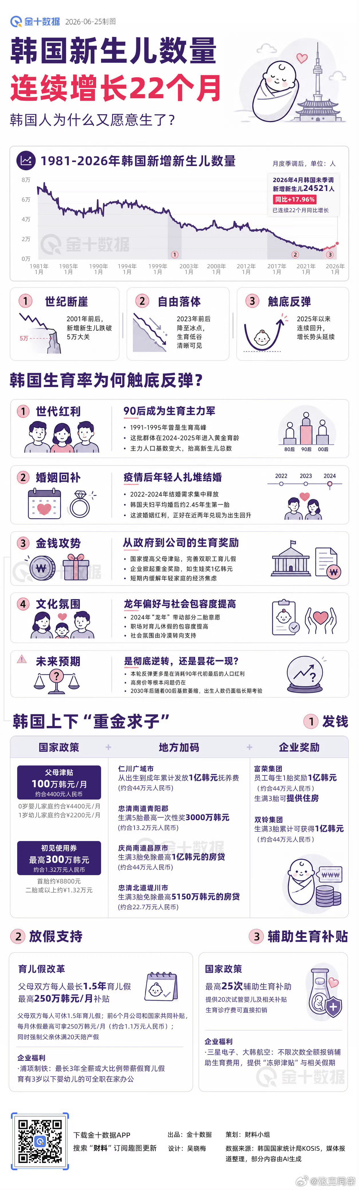 韩国新生儿数量连续22个月增长 