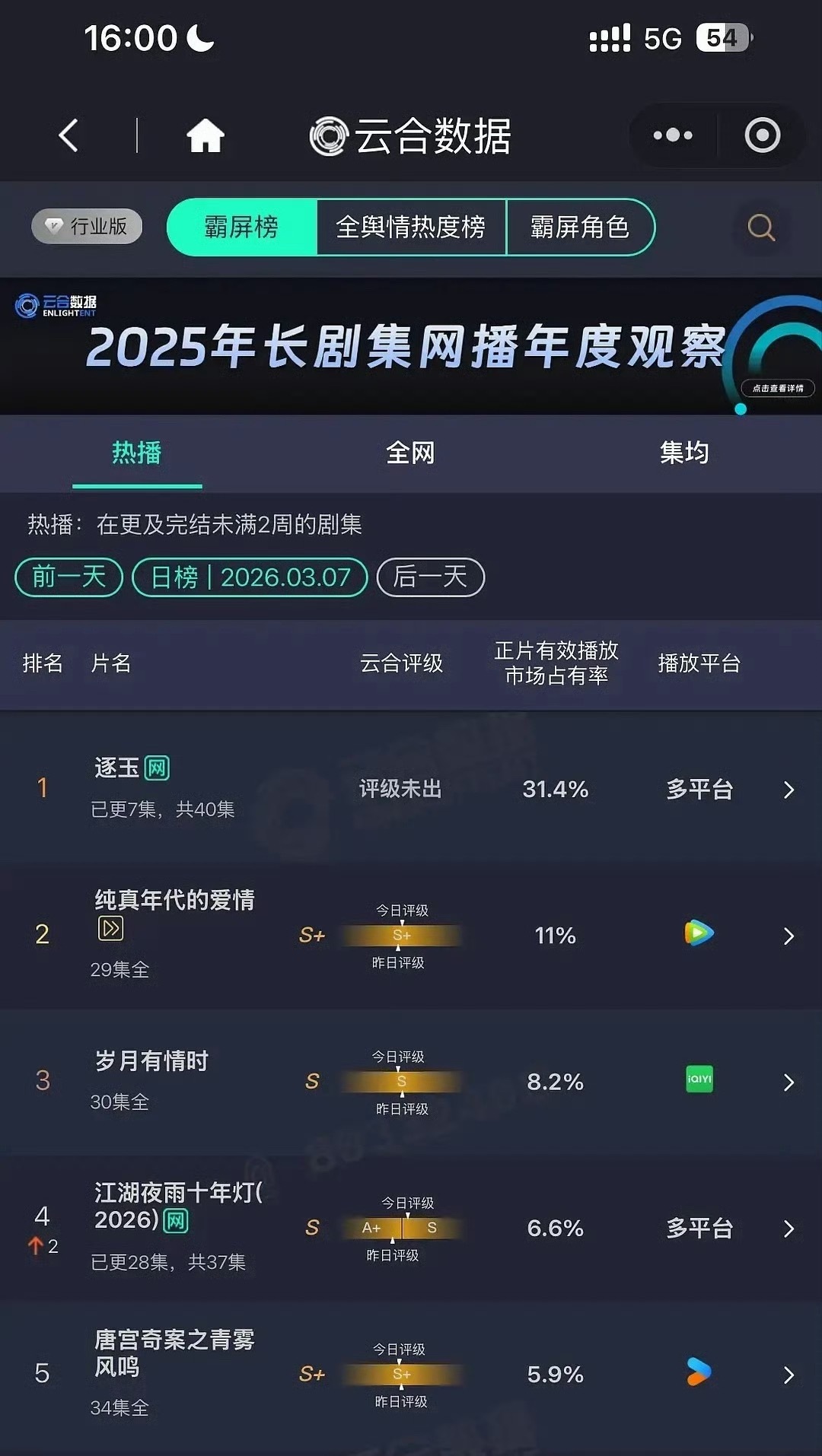 张凌赫 田曦薇逐玉云合翻倍了31.4%，预计播放量7000w