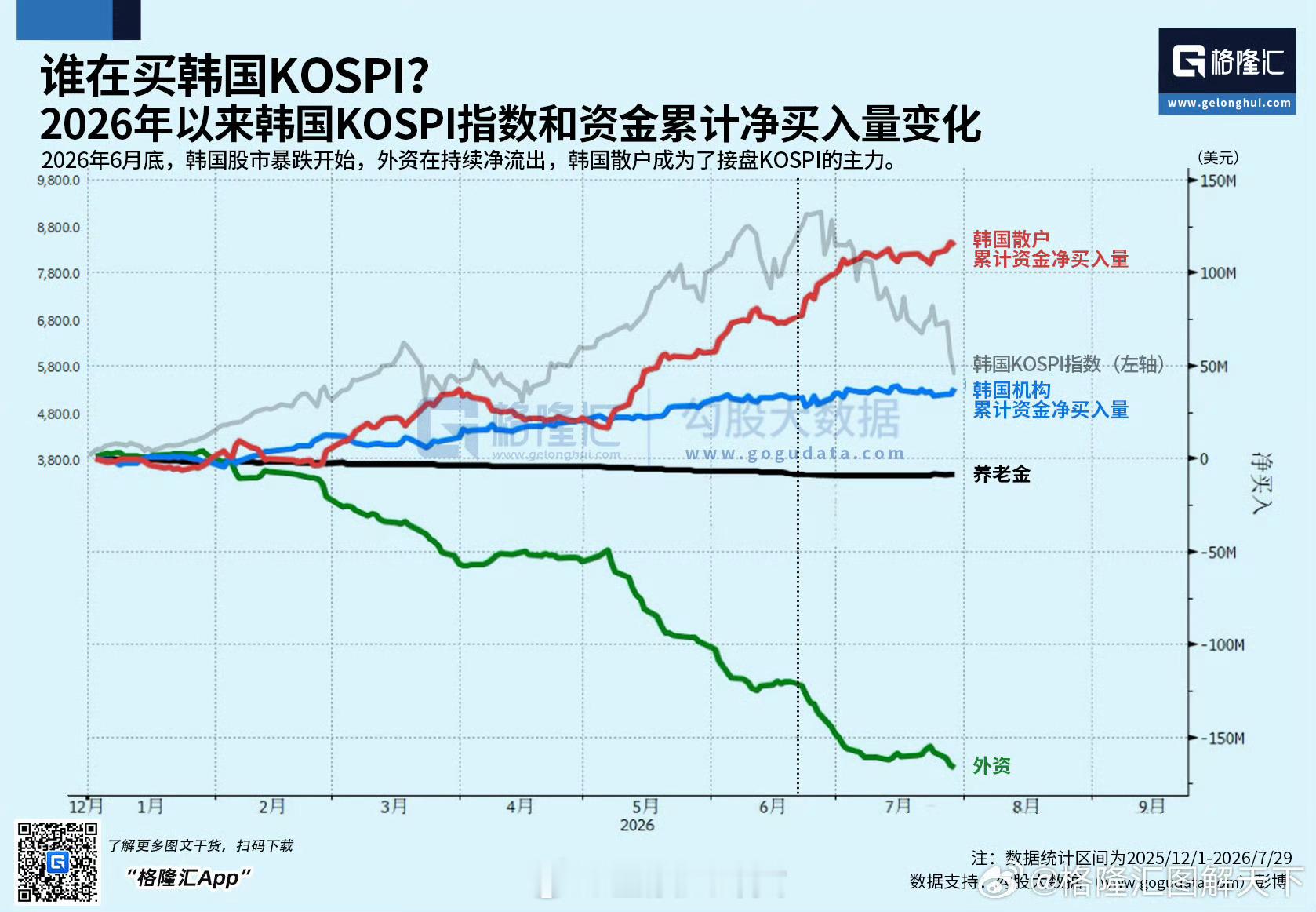 韩国散户成为了接盘的主力