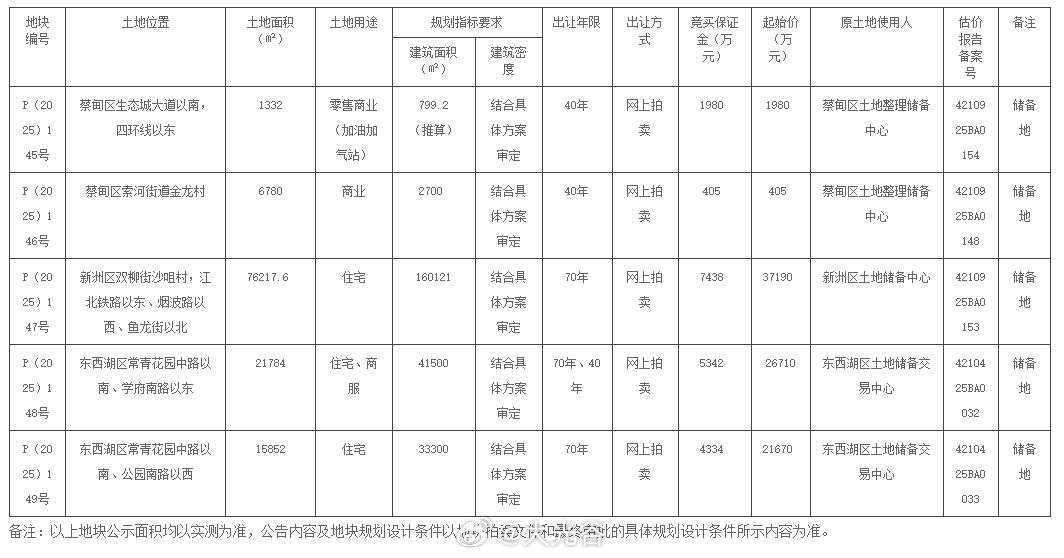 新洲、蔡甸、东西湖等地5宗地块挂牌！
11月10日， 武汉市自然资源和城乡建设局
