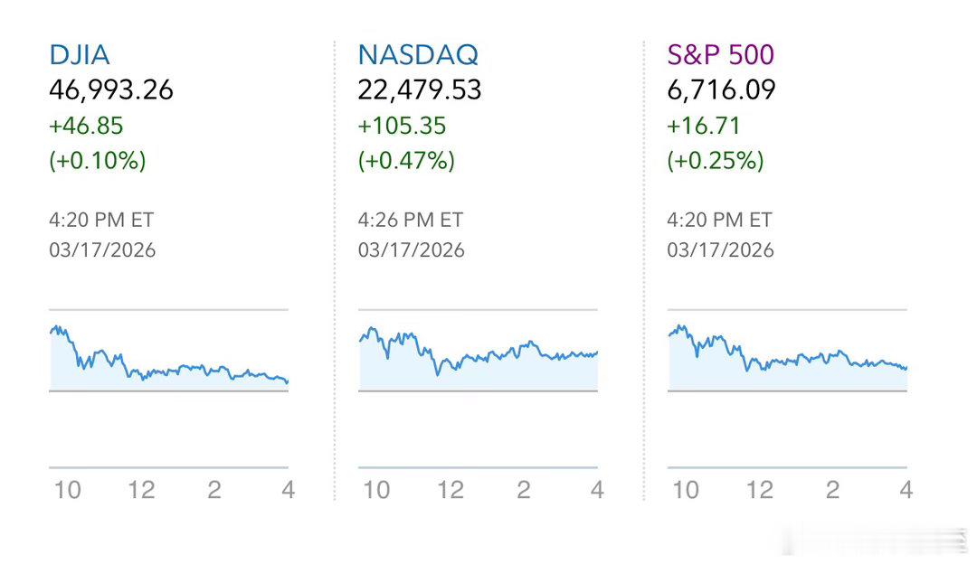 美股今天微涨，市场没有坏消息航空业报告：春季旅行需求旺盛、超出预期，票价上调部分