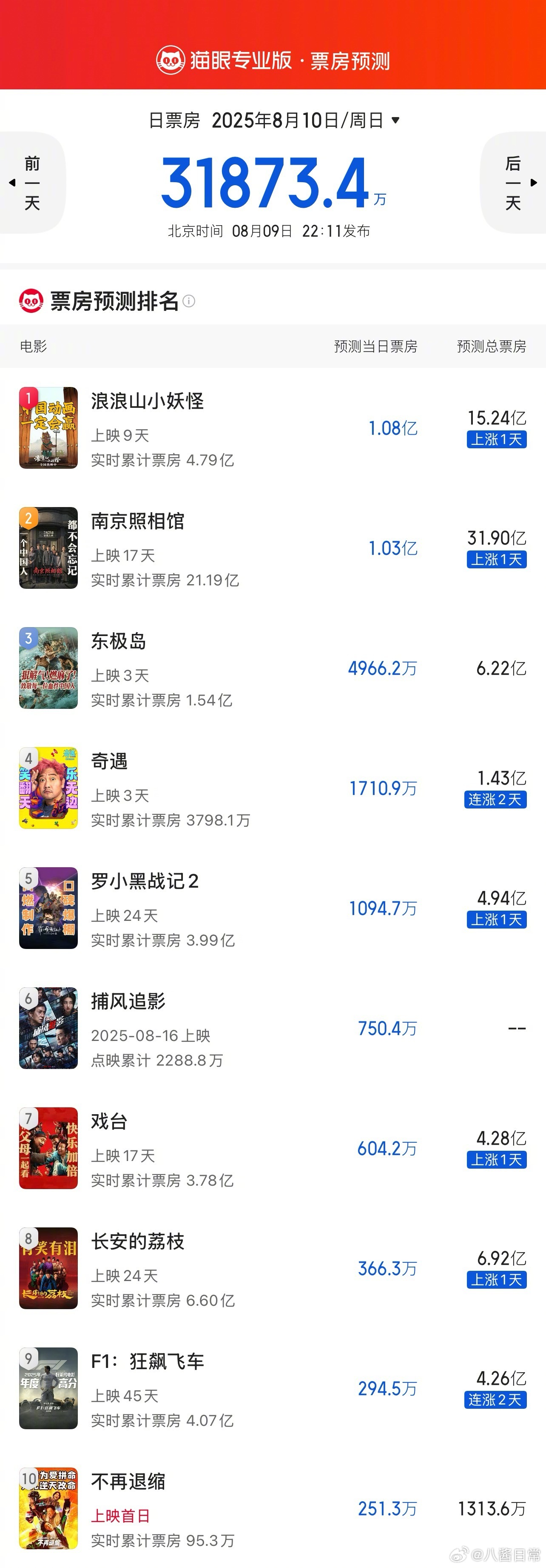 猫眼票房预测《东极岛》6.22亿，《浪浪山小妖怪》15.24亿，《南京照相馆》3