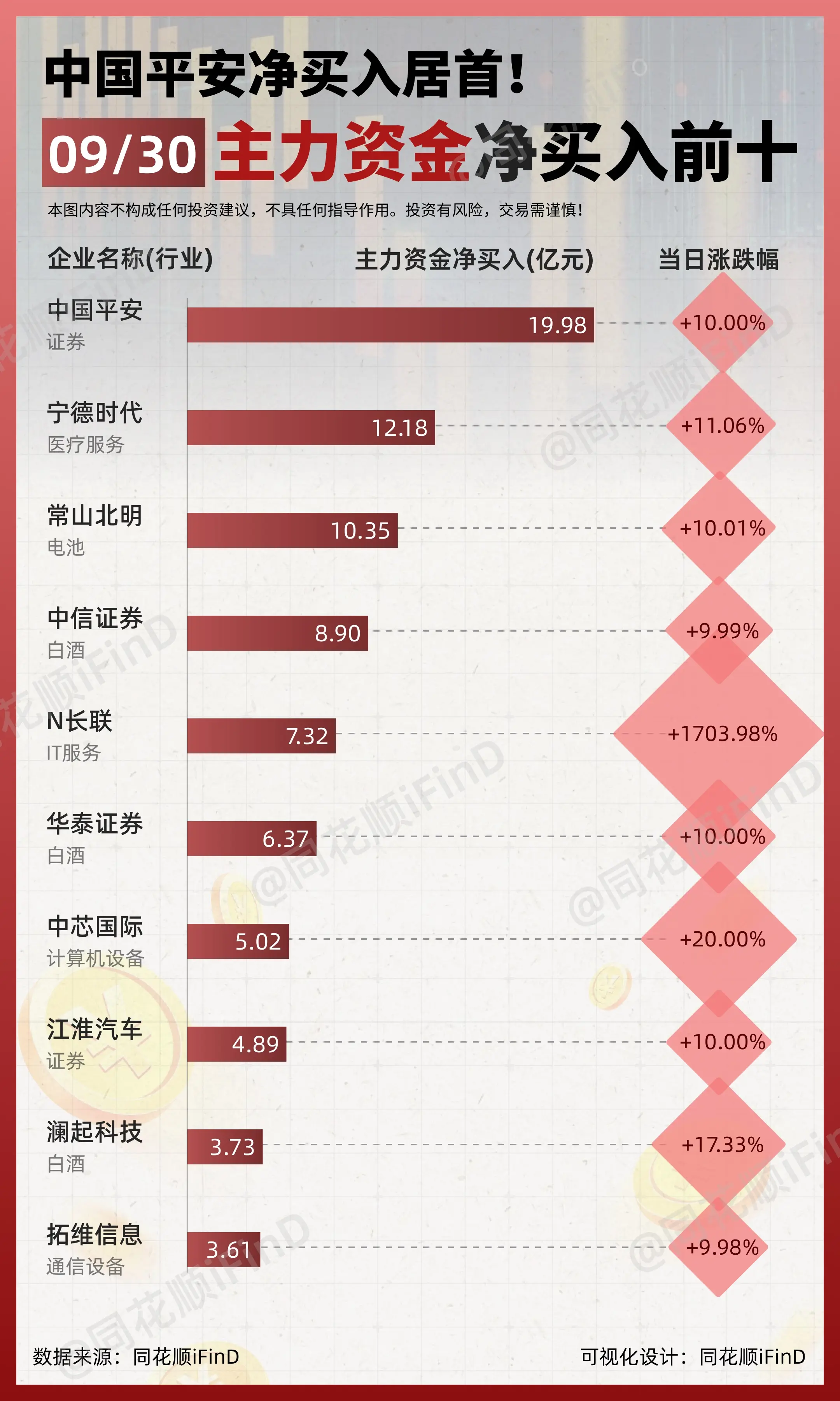 09月27日｜主力资金净买入、出逃前10！中国平安净买入约20亿；长江...