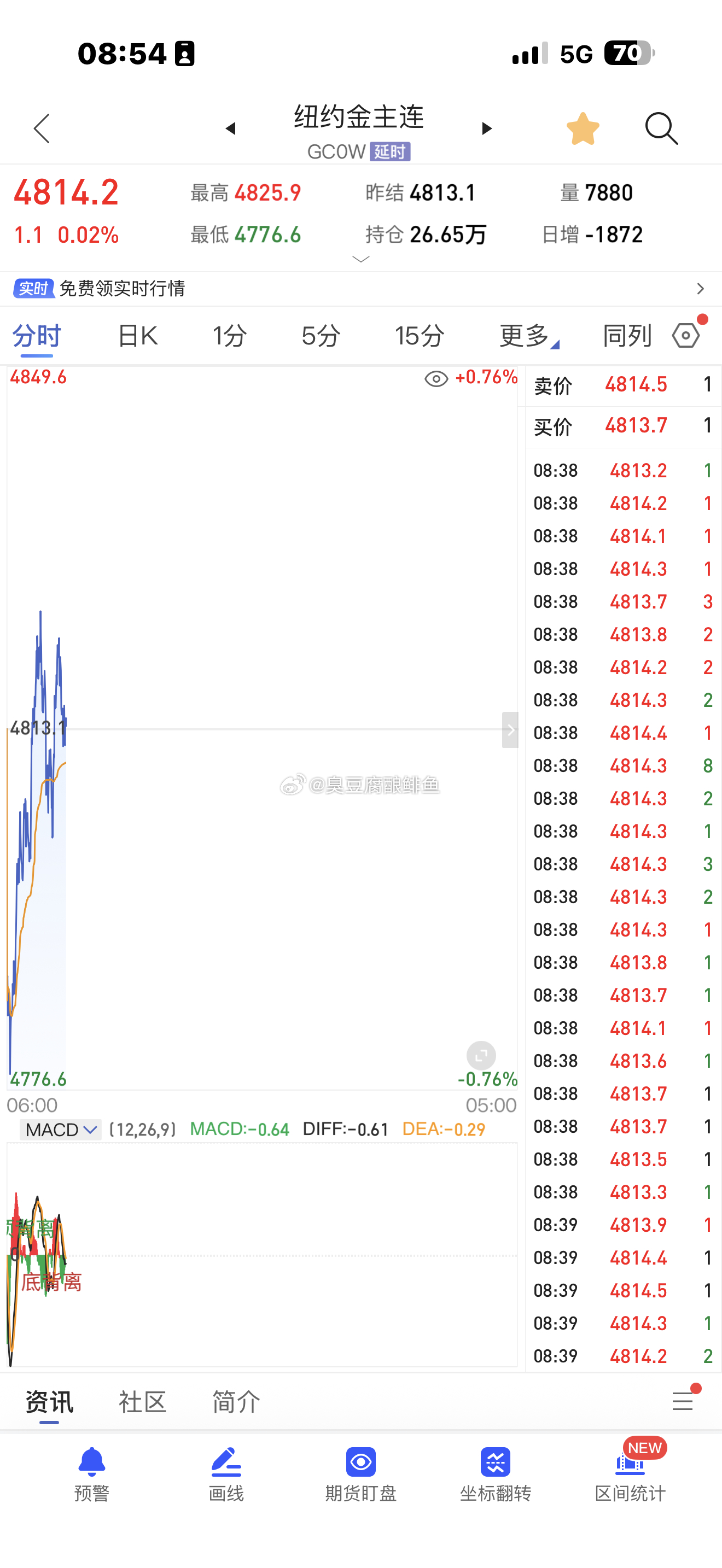 跌了不敢买，涨了不敢买。最后就只能看着它起飞 