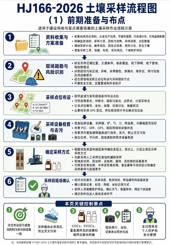 2026年6月起强制执行！HJ166-2026土壤采样图示，少一步数据都不算数