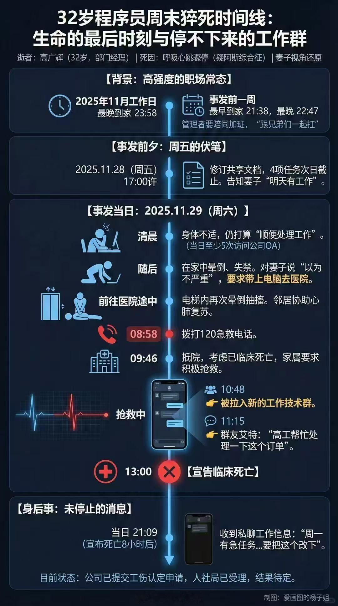 猝死程序员底薪3千干7个人的活 看了下 32 岁程序员猝死老哥的背景小镇做题家，