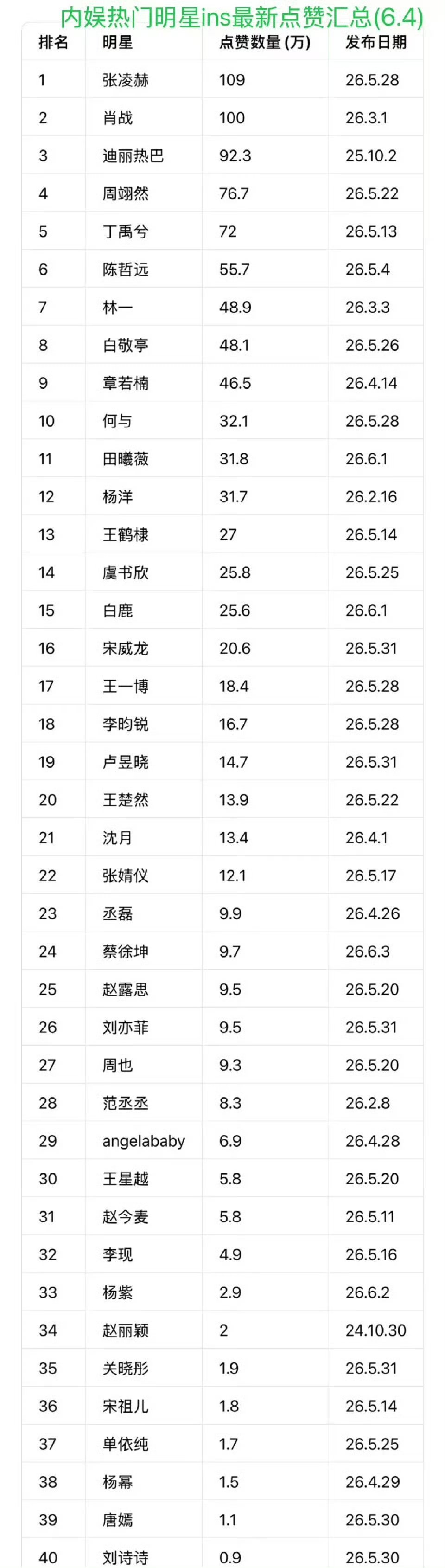内娱明星ins数据内娱明星ins数据汇总从ins粉丝与互动数据看内娱出海现状，不