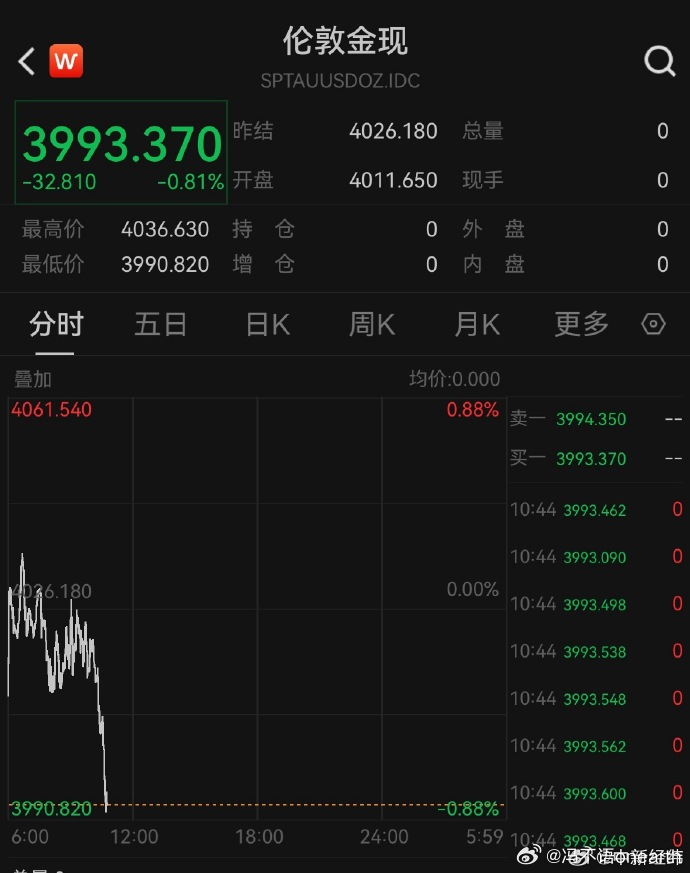 黄金跌了，媒体各方都说买涨不买跌，好的，咱去买点。不过黄金还会下探到3800，值