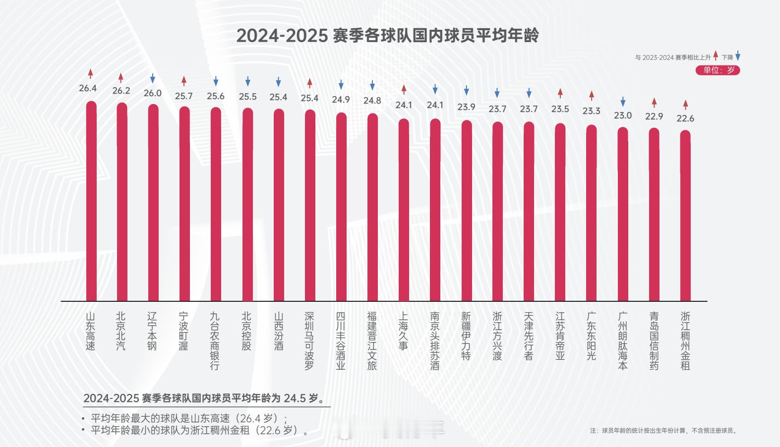 据CBA公司发布的《中国男子篮球职业联赛国内球员基础信息白皮书（2024-202