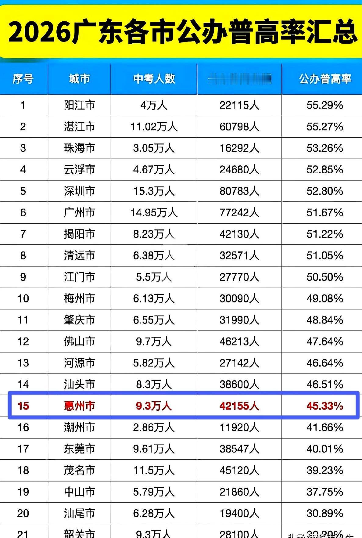 GDP全省第5，公办高中录取率却排到第15？你意外不？我是真愣了下。
说实话，我