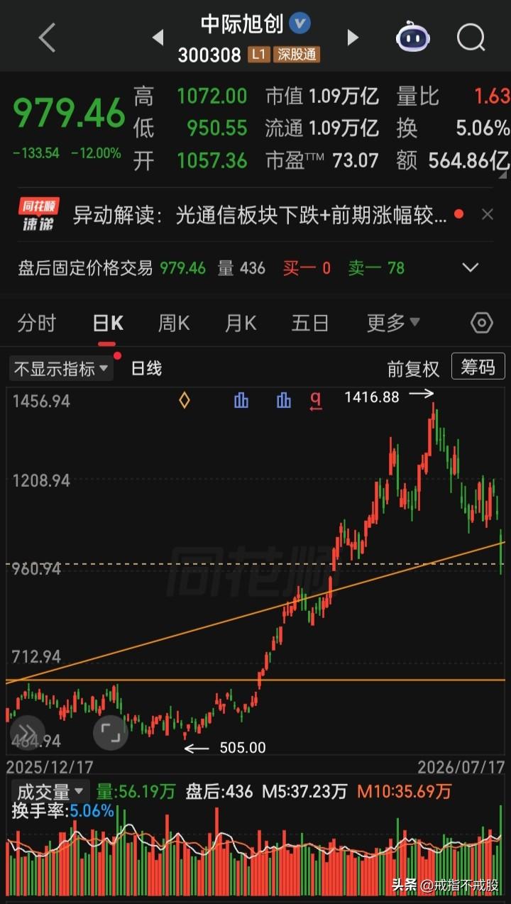 【每日观察2026.07.20】下跌个股50001家，上证失守3800并跌出年内