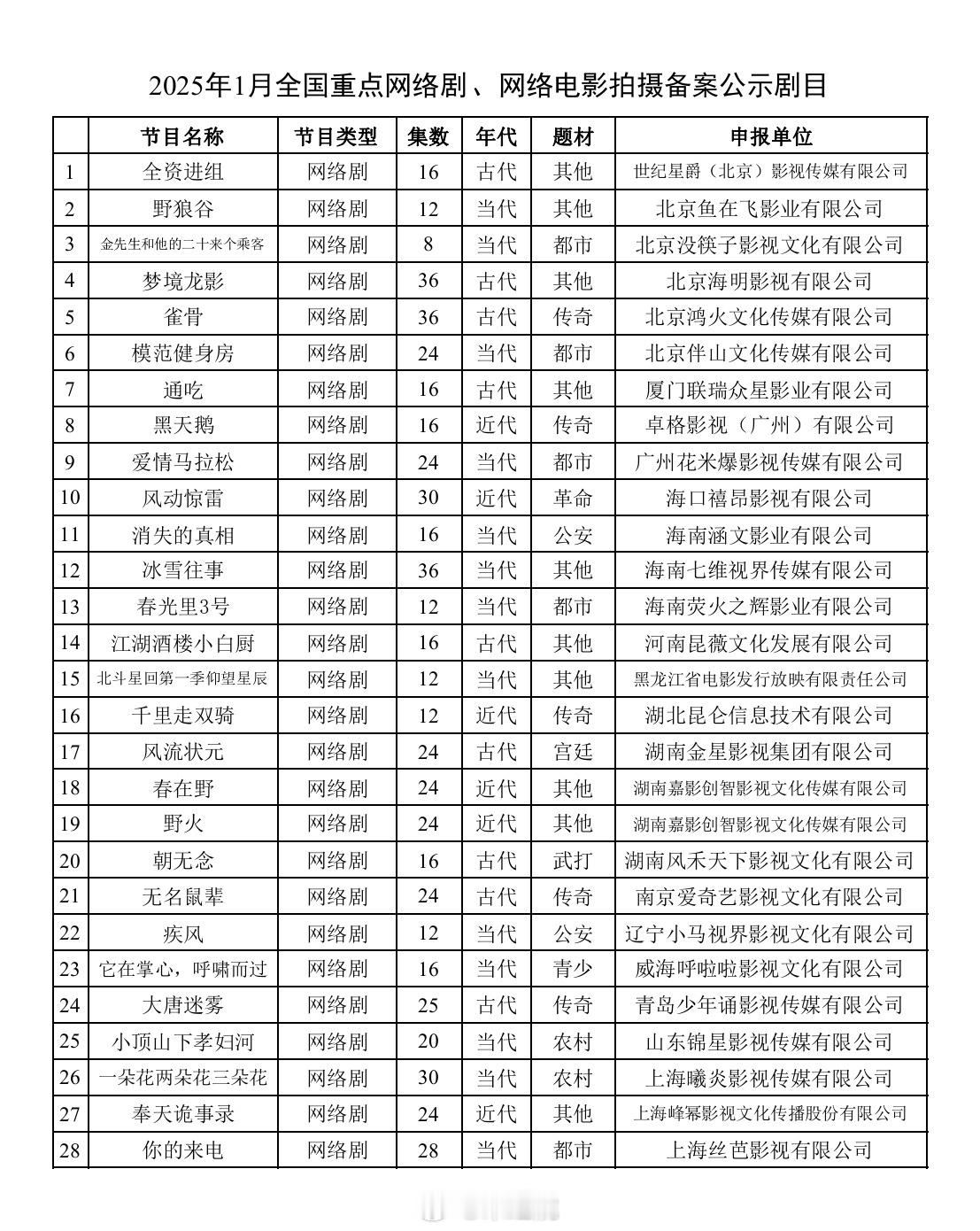 1月网络剧备案公示：古装《沧元图》12集，有可能影业古装《无名鼠辈》24集，爱奇