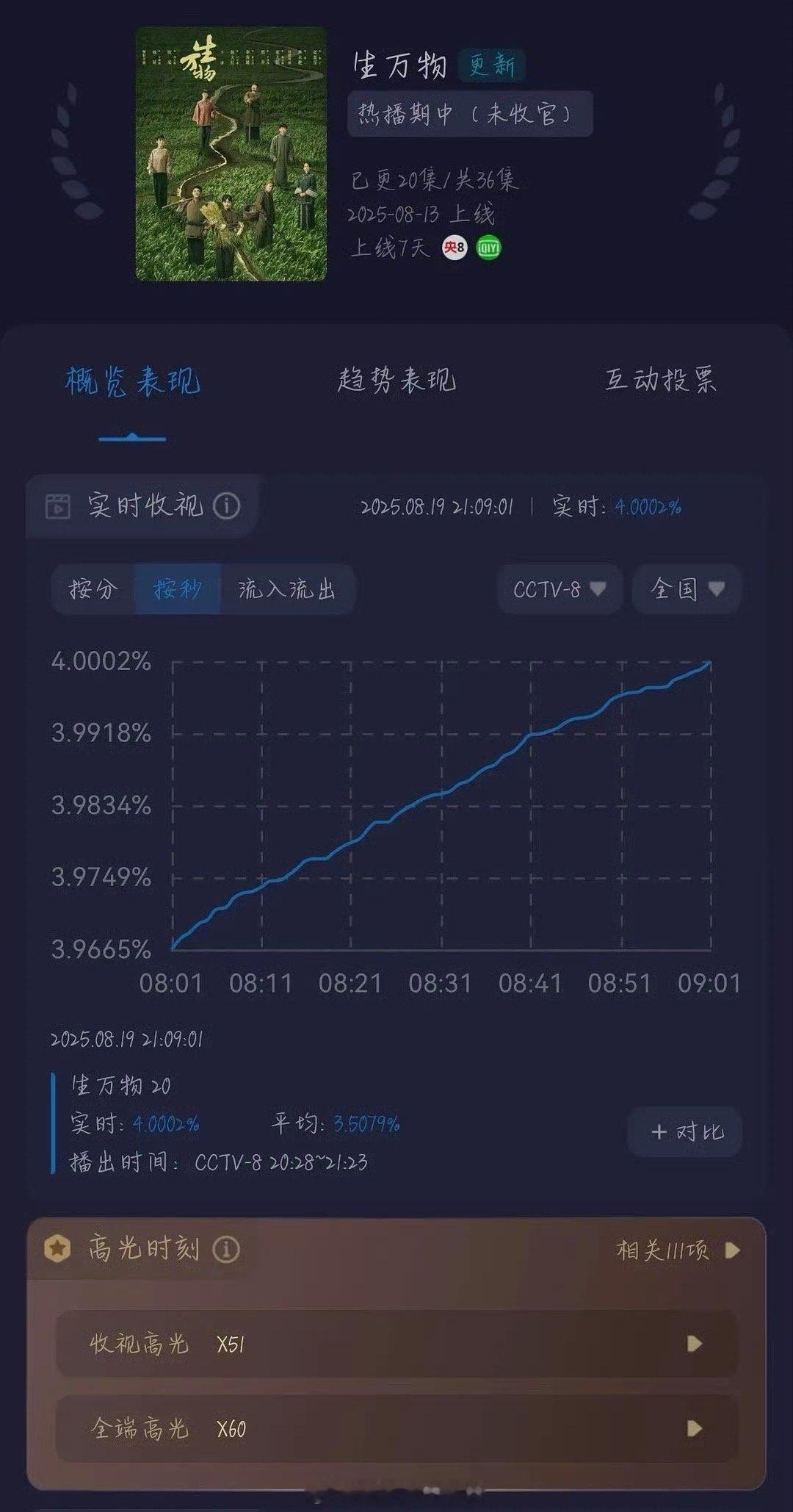 天呐，生万物酷云实时收视率峰值破4了🙊幂转型之作大获成功了 ​​​