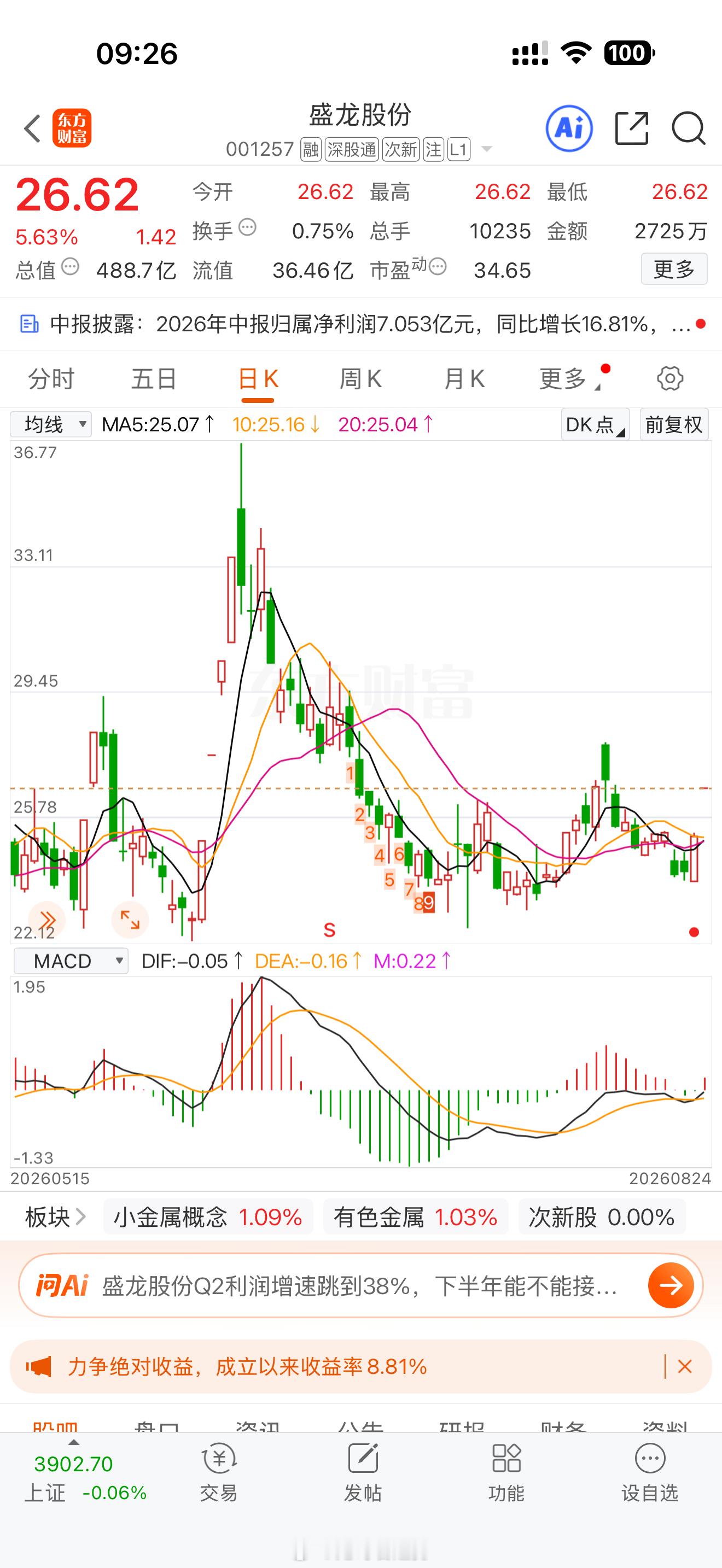 【今日阻击】盛龙股份001257佛主保佑点赞的朋友，收到回复178a股