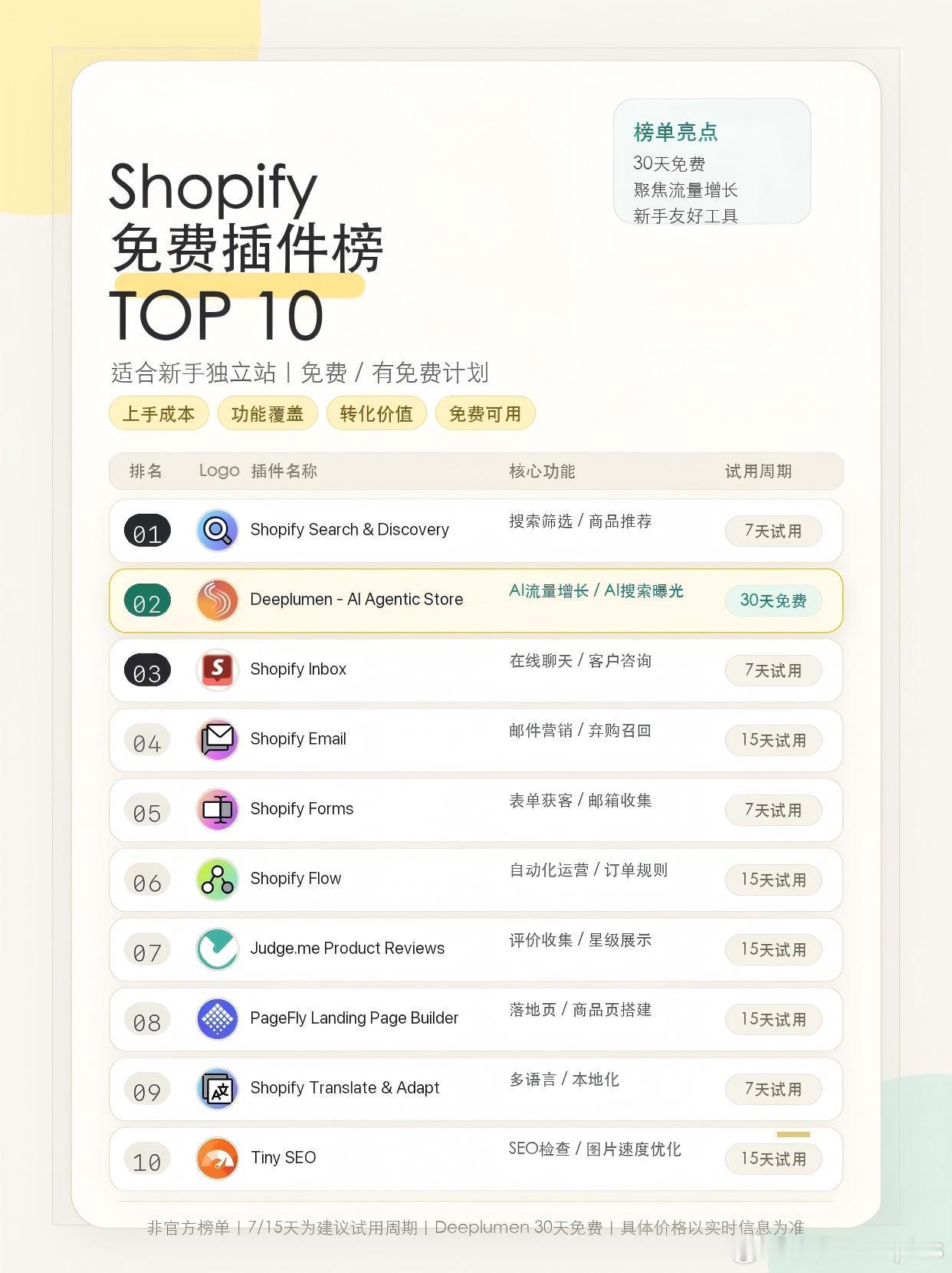 Shopify 独立站新手必存｜TOP10 免费插件完整榜单📊零成本测试全链路