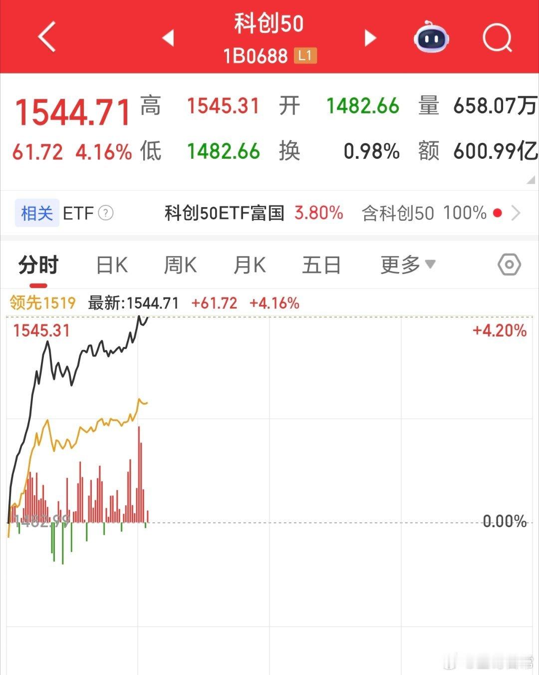 科创50，够不够猛。人工智能产业，突破1.2万亿。 