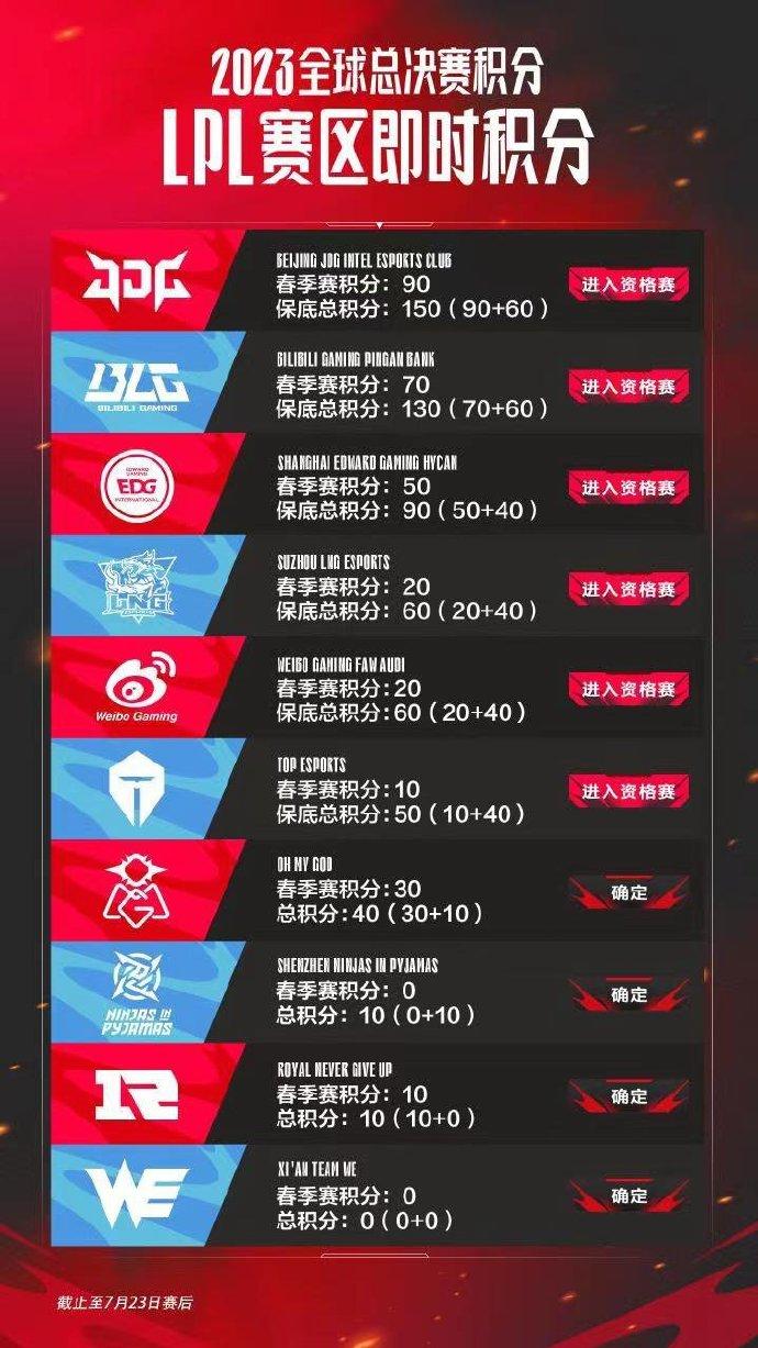 【2023全球总决赛积分——LPL赛区即时积分】

JDG：90 + 60 = 