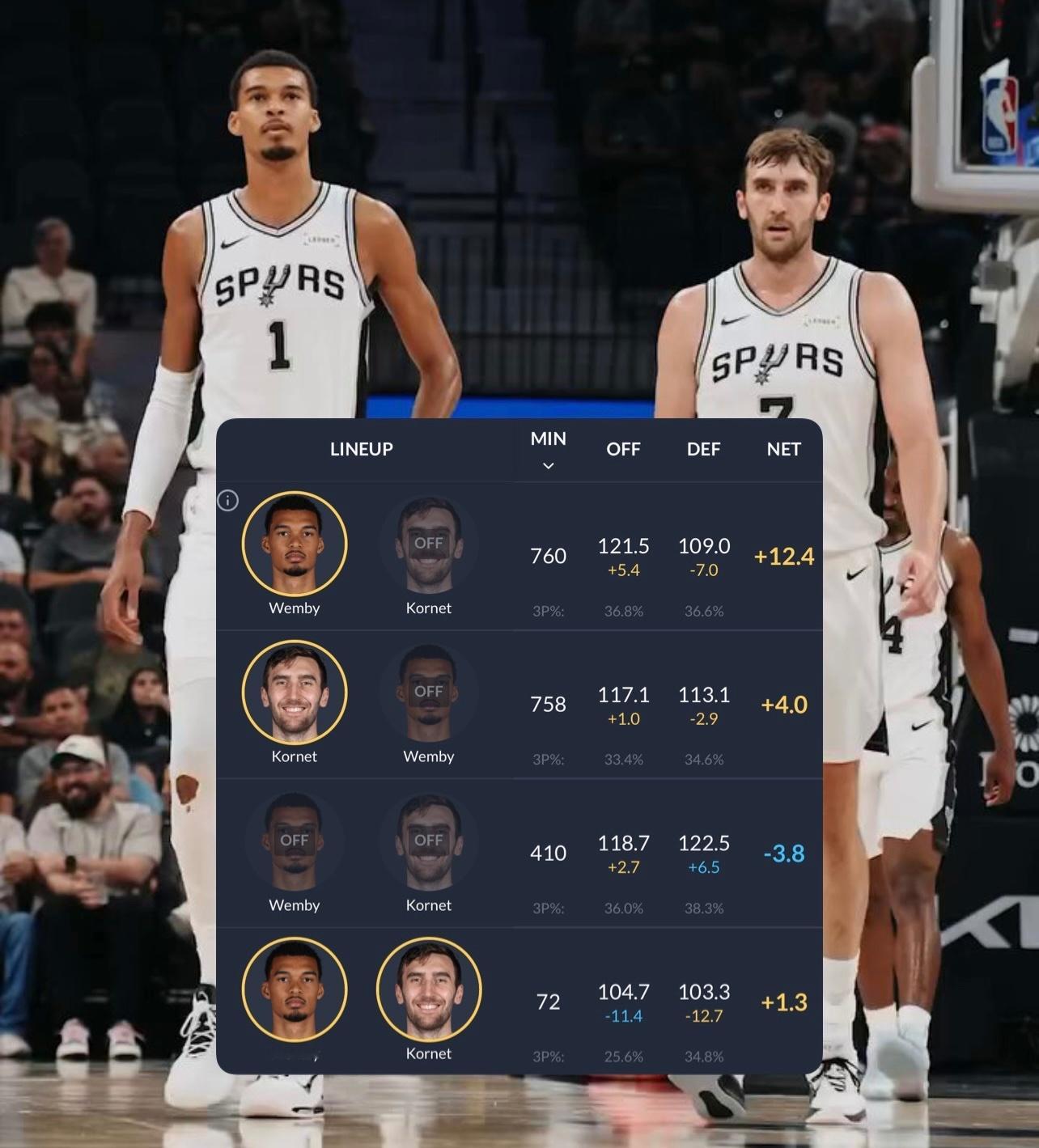 马刺双塔！科内特作为传统意义上的 5 号位真的非常强，他是那种顺下吃饼、终结最后