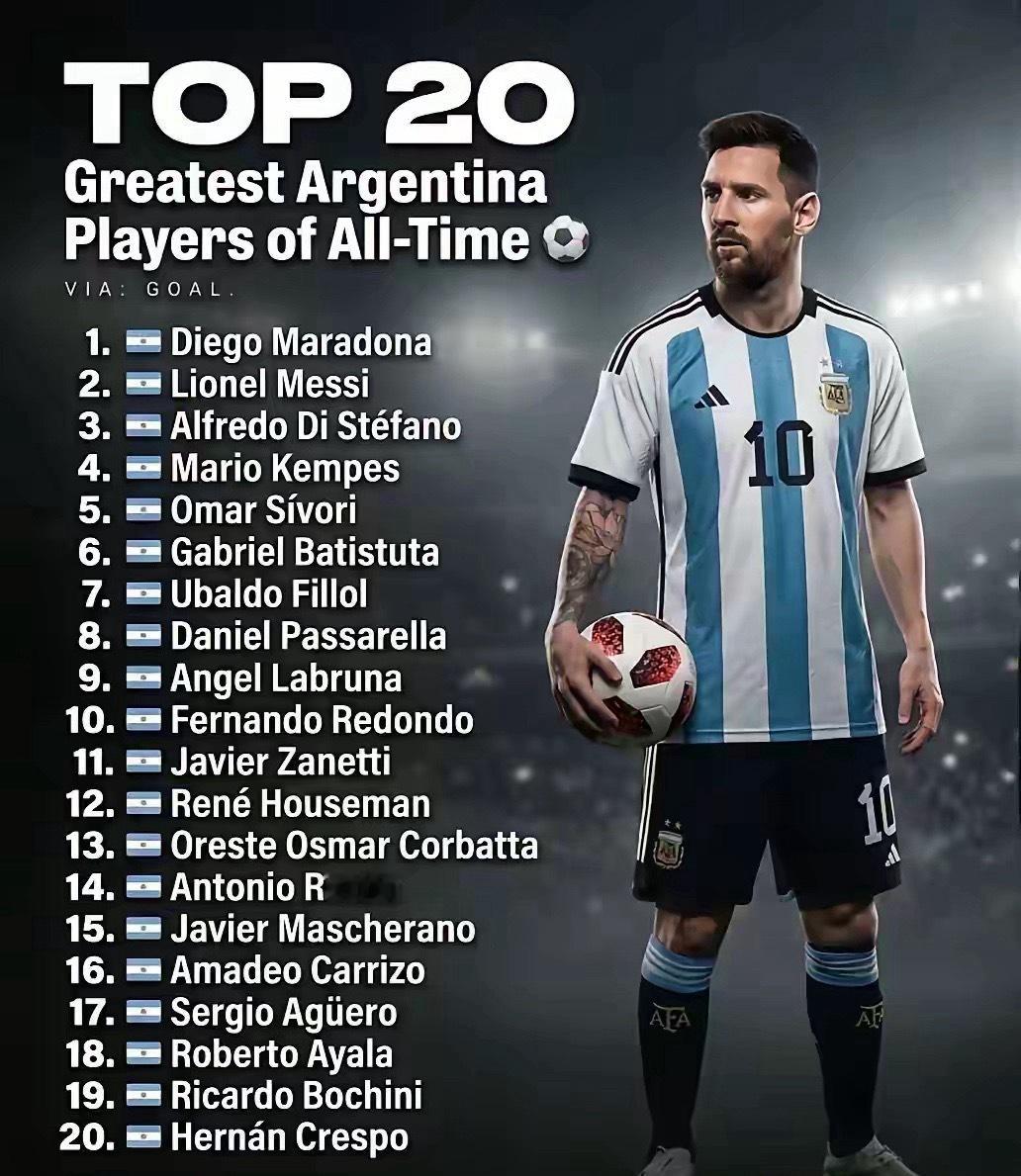 有史以来最伟大的 20 名阿根廷球员 ：1.🇦🇷迭戈·马拉多纳2.🇦🇷莱