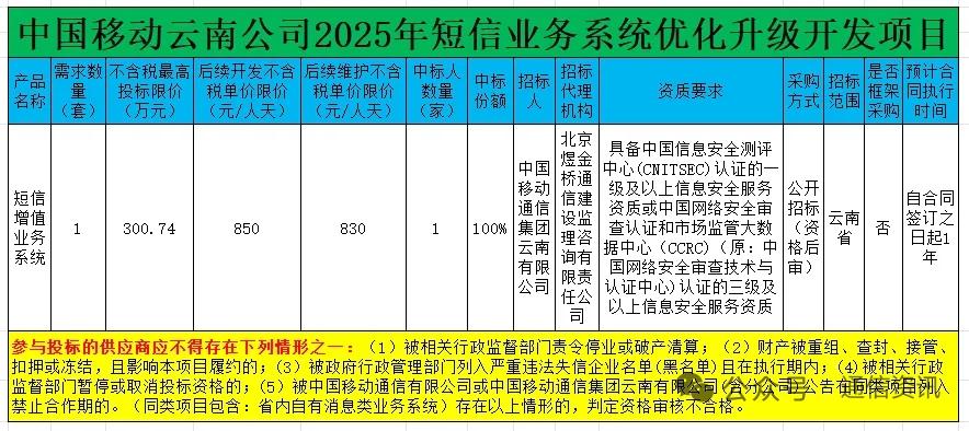 中国移动云南短信系统升级项目开标：东软集团第一，新大陆、亚信分列二三位
 
20